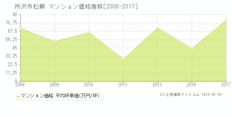 所沢市松郷のマンション価格推移グラフ 