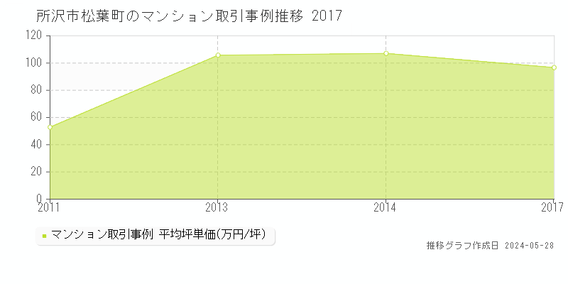 所沢市松葉町のマンション価格推移グラフ 