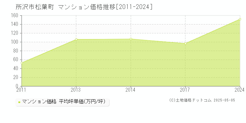 松葉町(所沢市)のマンション価格推移グラフ(坪単価)[2011-2024年]