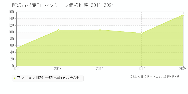 所沢市松葉町のマンション価格推移グラフ 