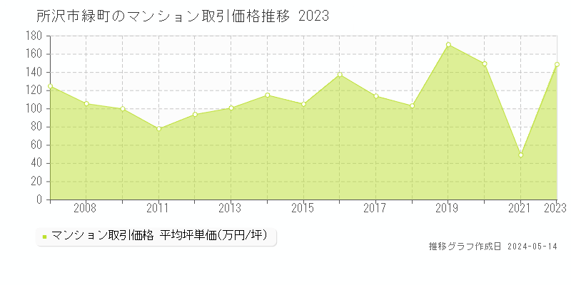 所沢市緑町のマンション価格推移グラフ 