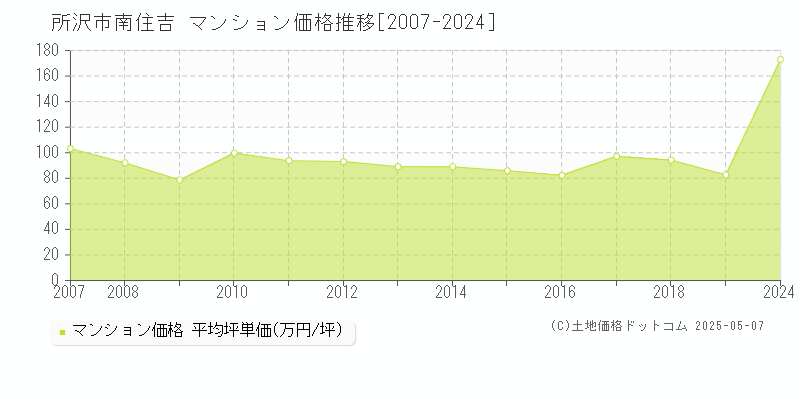 南住吉(所沢市)のマンション価格推移グラフ(坪単価)[2007-2024年]