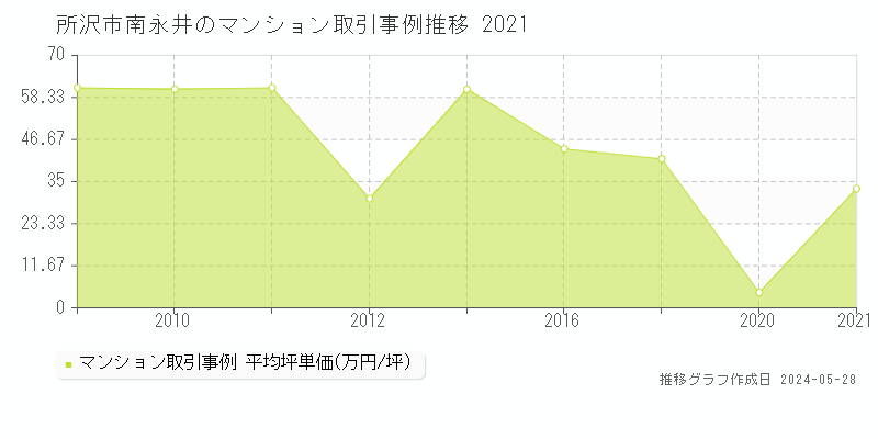 所沢市南永井のマンション価格推移グラフ 
