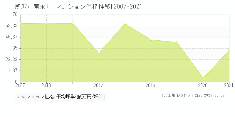南永井(所沢市)のマンション価格推移グラフ(坪単価)[2007-2021年]