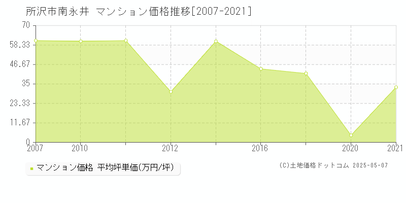 所沢市南永井のマンション価格推移グラフ 