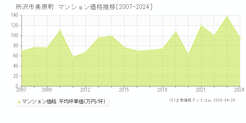 所沢市美原町のマンション価格推移グラフ 