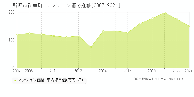 所沢市御幸町のマンション取引価格推移グラフ 