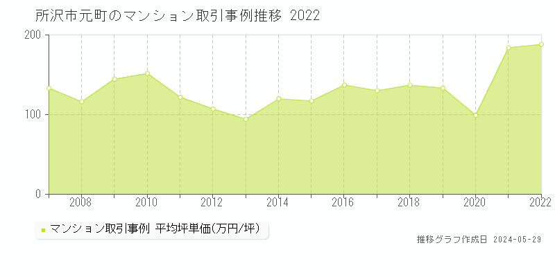 所沢市元町のマンション価格推移グラフ 