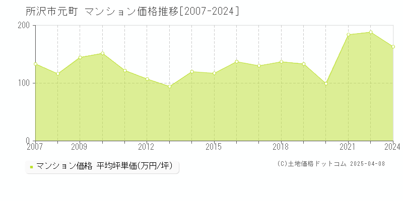 所沢市元町のマンション価格推移グラフ 