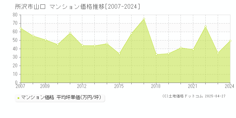 所沢市山口のマンション取引事例推移グラフ 