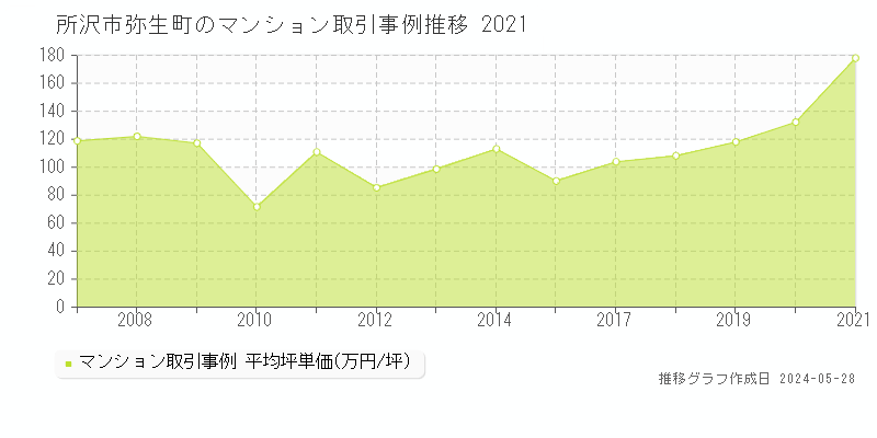 所沢市弥生町のマンション価格推移グラフ 