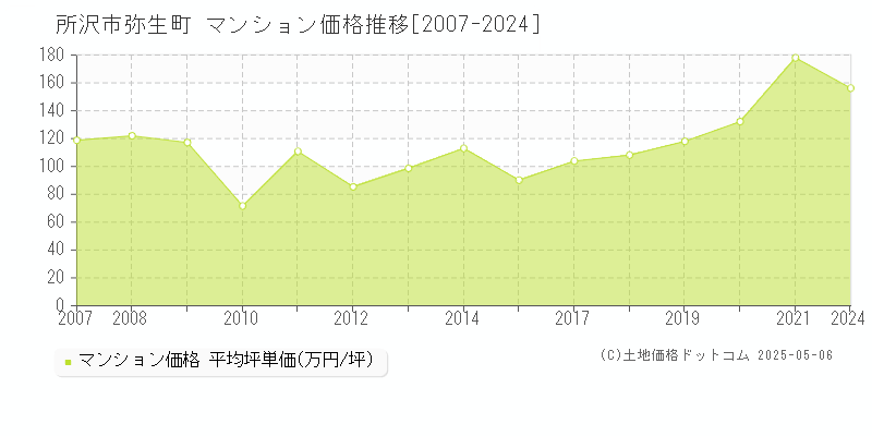 弥生町(所沢市)のマンション価格推移グラフ(坪単価)[2007-2024年]