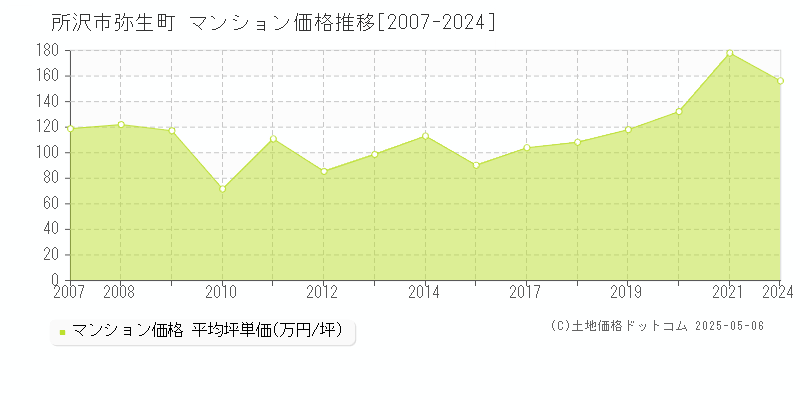 所沢市弥生町のマンション価格推移グラフ 