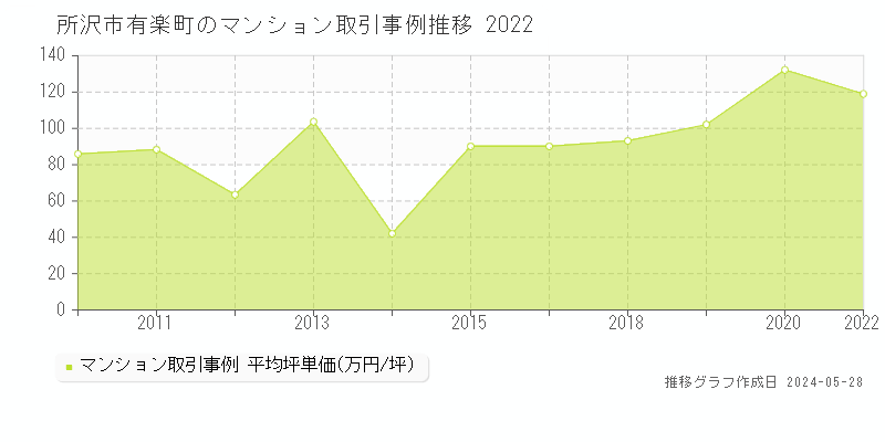 所沢市有楽町のマンション価格推移グラフ 