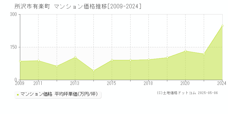有楽町(所沢市)のマンション価格推移グラフ(坪単価)[2009-2024年]