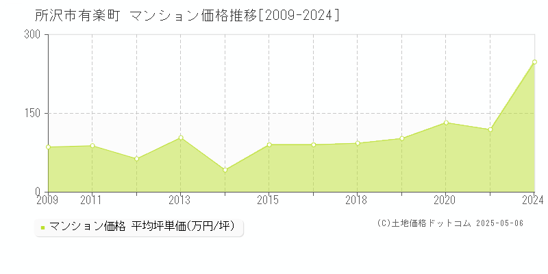 所沢市有楽町のマンション価格推移グラフ 