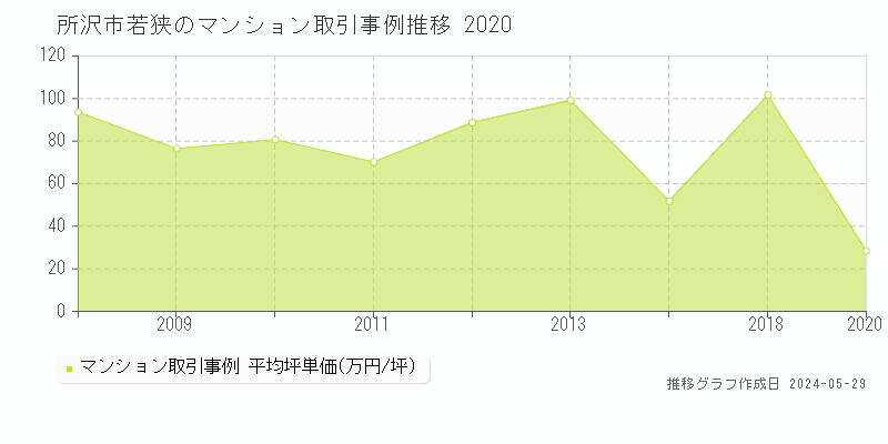 所沢市若狭のマンション価格推移グラフ 