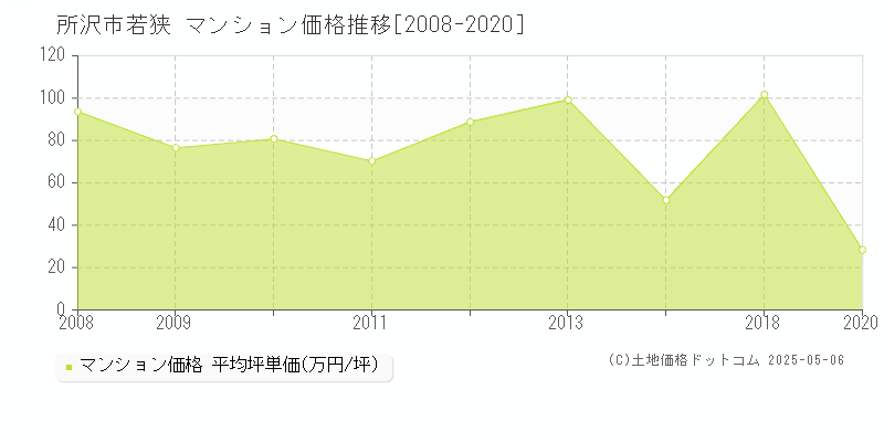 若狭(所沢市)のマンション価格推移グラフ(坪単価)[2008-2020年]