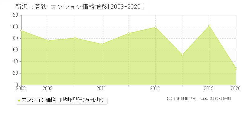 所沢市若狭のマンション価格推移グラフ 