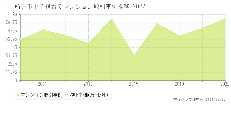 所沢市小手指台のマンション価格推移グラフ 