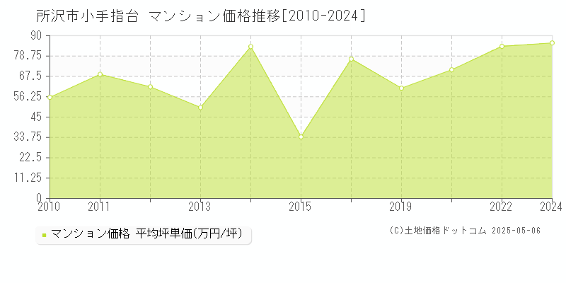 小手指台(所沢市)のマンション価格推移グラフ(坪単価)[2010-2024年]