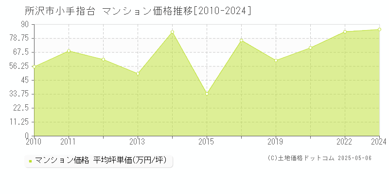 所沢市小手指台のマンション価格推移グラフ 