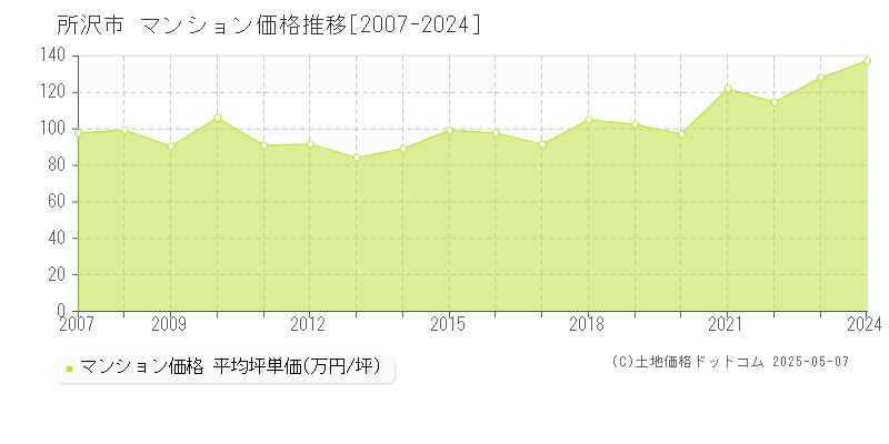所沢市(埼玉県)のマンション価格推移グラフ(坪単価)[2007-2024年]