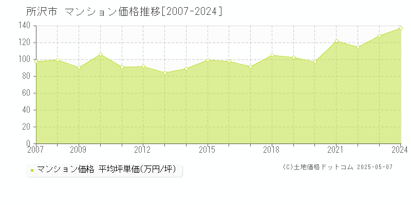 所沢市のマンション価格推移グラフ 