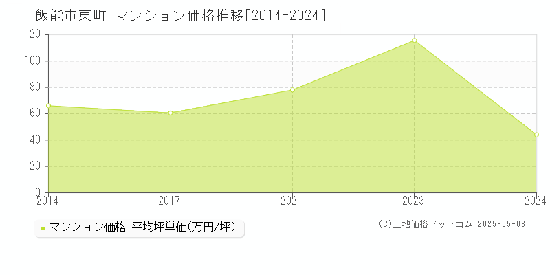 東町(飯能市)のマンション価格推移グラフ(坪単価)[2014-2024年]