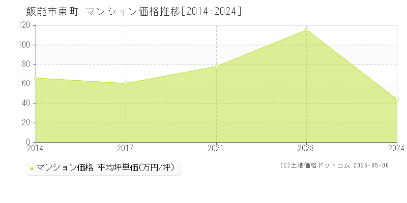 飯能市東町のマンション価格推移グラフ 