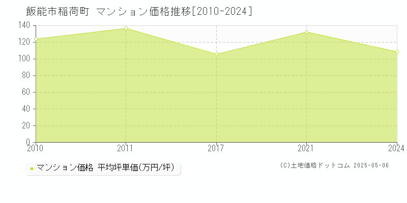 稲荷町(飯能市)のマンション価格推移グラフ(坪単価)[2010-2024年]