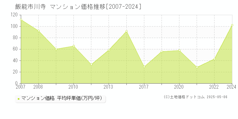 川寺(飯能市)のマンション価格推移グラフ(坪単価)[2007-2024年]