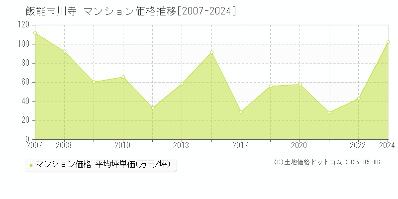 飯能市川寺のマンション価格推移グラフ 