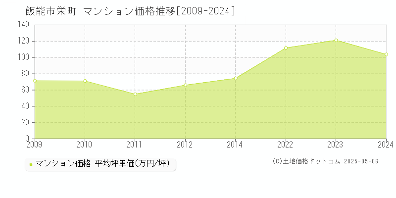 栄町(飯能市)のマンション価格推移グラフ(坪単価)[2009-2024年]