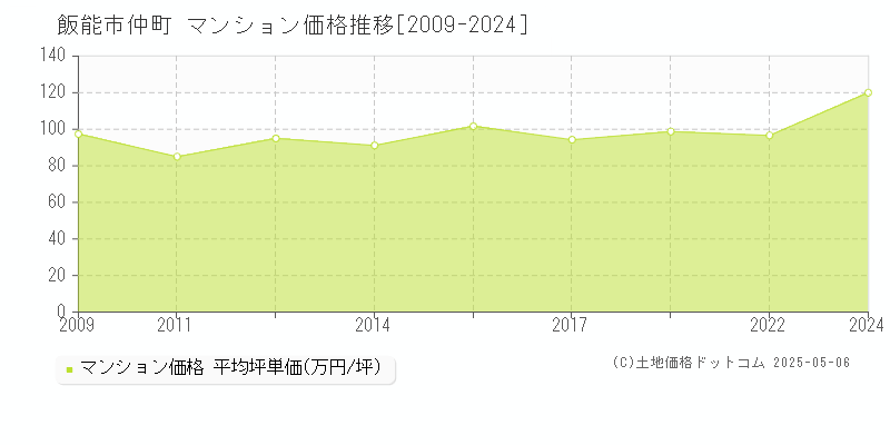 仲町(飯能市)のマンション価格推移グラフ(坪単価)[2009-2024年]