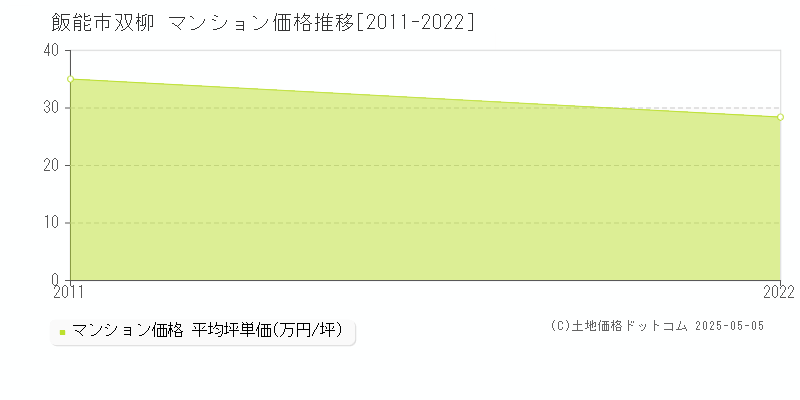 飯能市双柳のマンション価格推移グラフ 