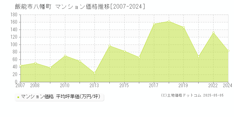 八幡町(飯能市)のマンション価格推移グラフ(坪単価)[2007-2024年]