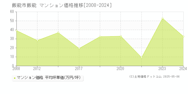 飯能(飯能市)のマンション価格推移グラフ(坪単価)[2008-2024年]