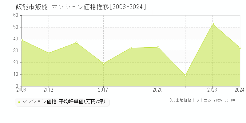 飯能市飯能のマンション価格推移グラフ 