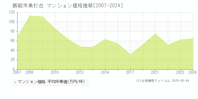 美杉台(飯能市)のマンション価格推移グラフ(坪単価)[2007-2024年]