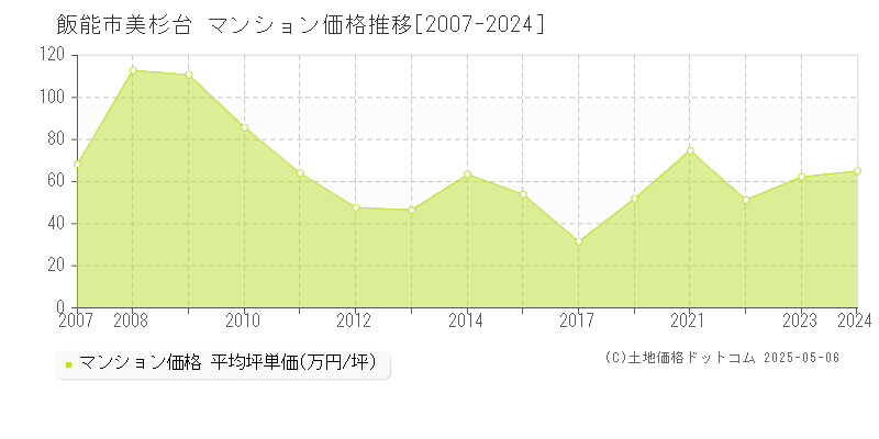 飯能市美杉台のマンション価格推移グラフ 