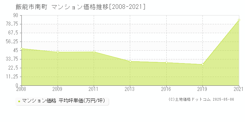 南町(飯能市)のマンション価格推移グラフ(坪単価)[2008-2021年]