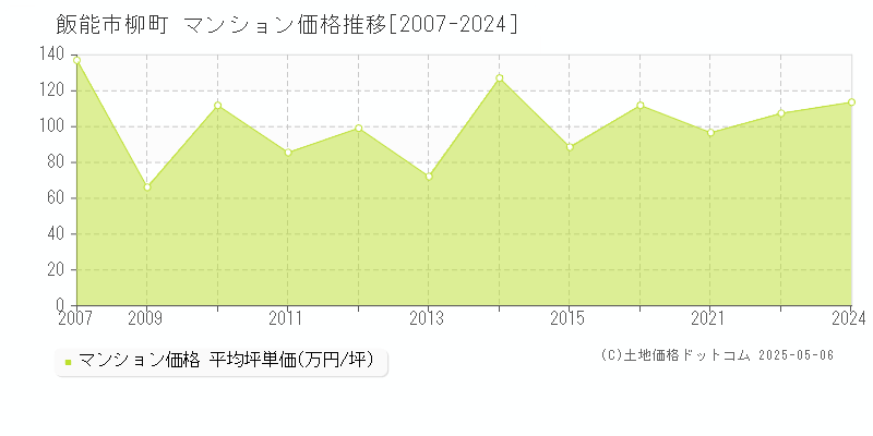 柳町(飯能市)のマンション価格推移グラフ(坪単価)[2007-2024年]