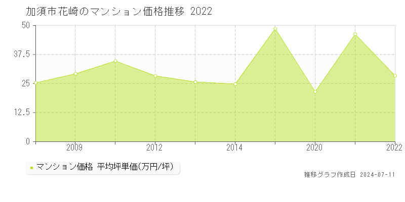 加須市花崎のマンション価格推移グラフ 