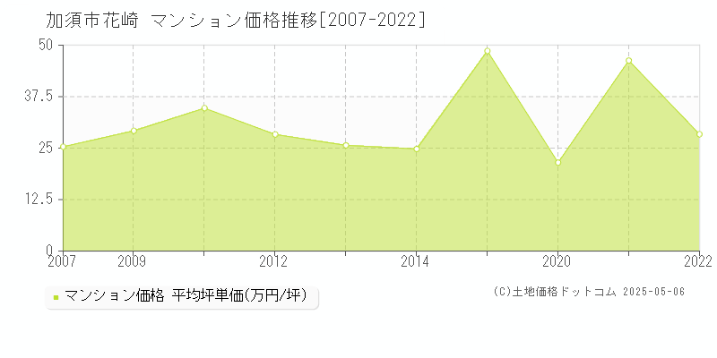 花崎(加須市)のマンション価格推移グラフ(坪単価)[2007-2022年]