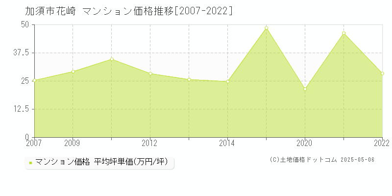 加須市花崎のマンション価格推移グラフ 