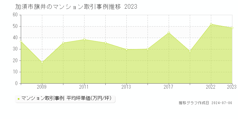 加須市旗井のマンション価格推移グラフ 