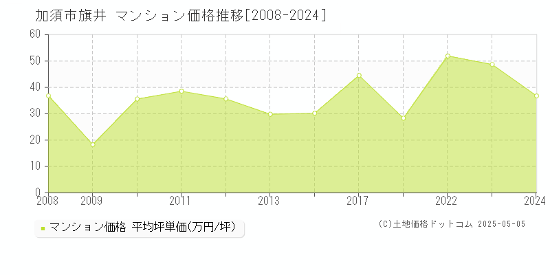 旗井(加須市)のマンション価格推移グラフ(坪単価)[2008-2024年]
