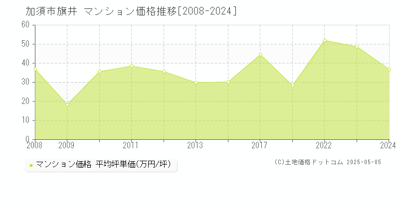 加須市旗井のマンション価格推移グラフ 