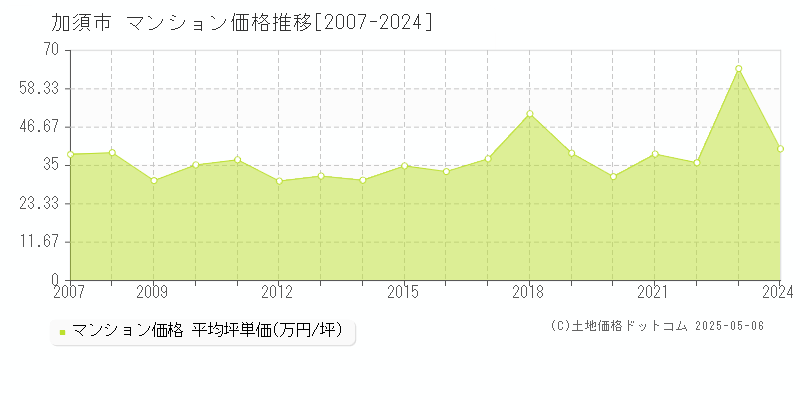 加須市(埼玉県)のマンション価格推移グラフ(坪単価)[2007-2024年]